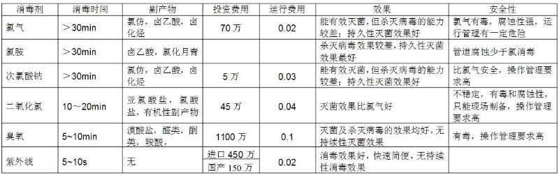 常用的幾種自來水廠消毒方法優(yōu)缺點(diǎn)匯總